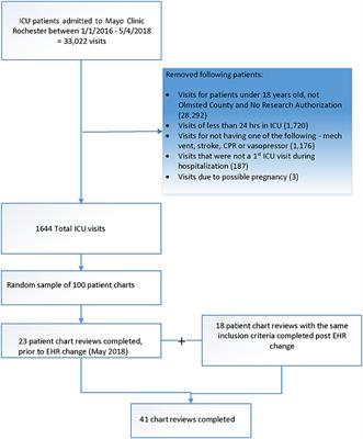 Feasibility of Extracting Meaningful Patient Centered Outcomes From the Electronic Health Record Following Critical Illness in the Elderly